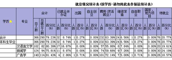WilliamHill体育2019届各专业就请情况